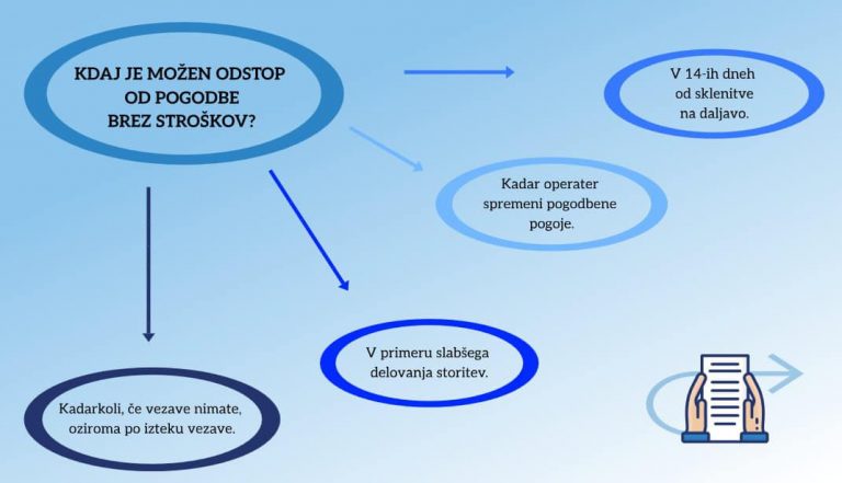 Uporabno: odstop od naročniške pogodbe v praksi